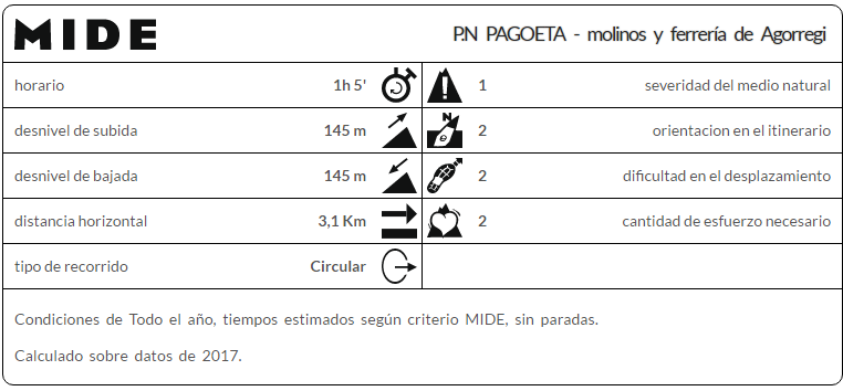 perfil MIDE Parque Nacional de Pagoeta